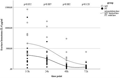 Trauma Severity and Its Impact on Local Inflammation in Extremity Injury—Insights From a Combined Trauma Model in Pigs